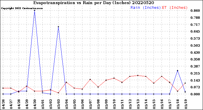 Milwaukee Weather Evapotranspiration<br>vs Rain per Day<br>(Inches)