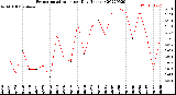 Milwaukee Weather Evapotranspiration<br>per Day (Inches)