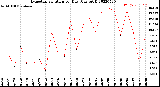 Milwaukee Weather Evapotranspiration<br>per Day (Ozs sq/ft)