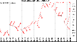 Milwaukee Weather Heat Index<br>Daily High