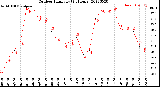 Milwaukee Weather Outdoor Humidity<br>(24 Hours)