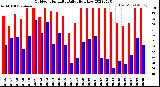 Milwaukee Weather Outdoor Humidity<br>Daily High/Low