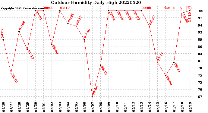 Milwaukee Weather Outdoor Humidity<br>Daily High