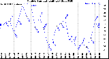 Milwaukee Weather Outdoor Humidity<br>Daily Low