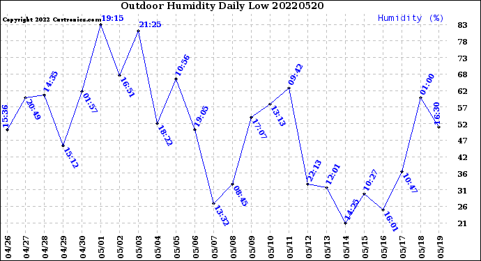 Milwaukee Weather Outdoor Humidity<br>Daily Low