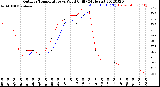 Milwaukee Weather Outdoor Temperature<br>vs Wind Chill<br>(24 Hours)