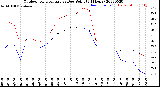 Milwaukee Weather Outdoor Temperature<br>vs Dew Point<br>(24 Hours)