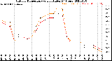 Milwaukee Weather Outdoor Temperature<br>vs Heat Index<br>(24 Hours)