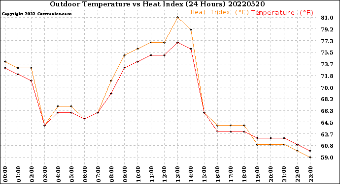 Milwaukee Weather Outdoor Temperature<br>vs Heat Index<br>(24 Hours)