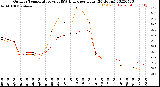 Milwaukee Weather Outdoor Temperature<br>vs THSW Index<br>per Hour<br>(24 Hours)