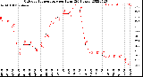 Milwaukee Weather Outdoor Temperature<br>per Hour<br>(24 Hours)