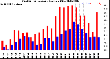 Milwaukee Weather Outdoor Temperature<br>Daily High/Low