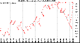 Milwaukee Weather Outdoor Temperature<br>Daily High