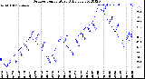 Milwaukee Weather Outdoor Temperature<br>Daily Low