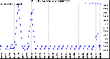 Milwaukee Weather Rain<br>By Day<br>(Inches)