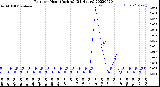 Milwaukee Weather Rain<br>per Hour<br>(Inches)<br>(24 Hours)