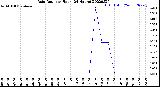 Milwaukee Weather Rain Rate<br>per Hour<br>(24 Hours)