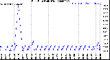 Milwaukee Weather Rain Rate<br>Daily High