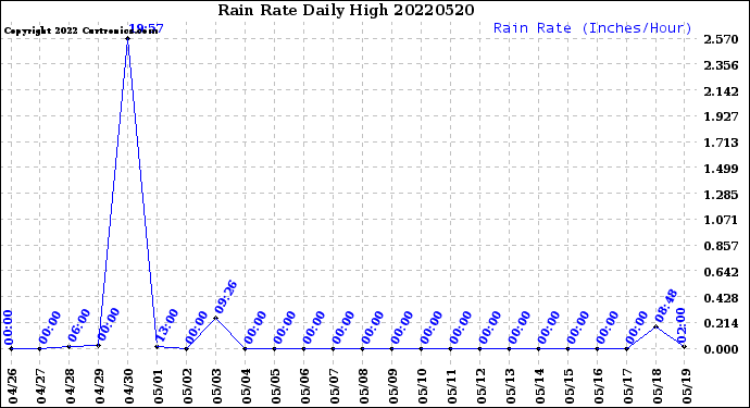 Milwaukee Weather Rain Rate<br>Daily High