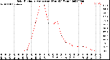 Milwaukee Weather Solar Radiation Average<br>per Hour<br>(24 Hours)