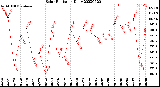 Milwaukee Weather Solar Radiation<br>Daily