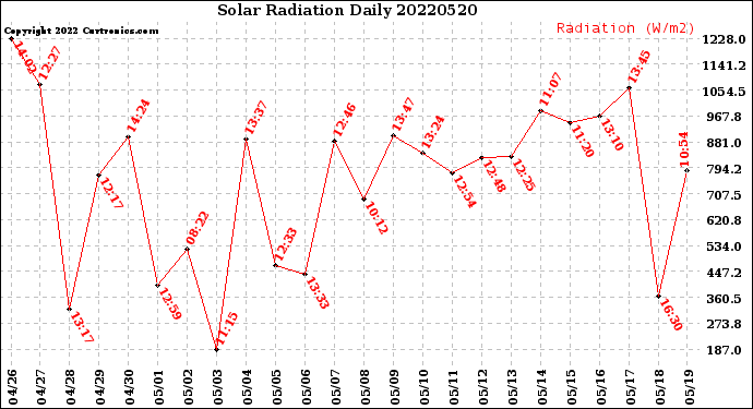 Milwaukee Weather Solar Radiation<br>Daily