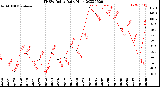 Milwaukee Weather THSW Index<br>Daily High