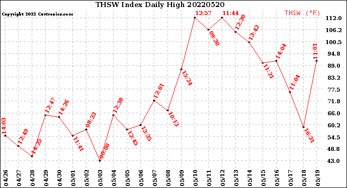 Milwaukee Weather THSW Index<br>Daily High