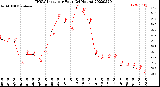 Milwaukee Weather THSW Index<br>per Hour<br>(24 Hours)