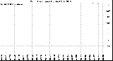 Milwaukee Weather Wind Direction<br>(By Day)