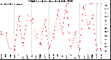 Milwaukee Weather Wind Speed<br>Monthly High