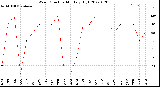 Milwaukee Weather Wind Direction<br>Monthly High