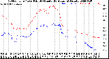 Milwaukee Weather Outdoor Temp / Dew Point<br>by Minute<br>(24 Hours) (Alternate)