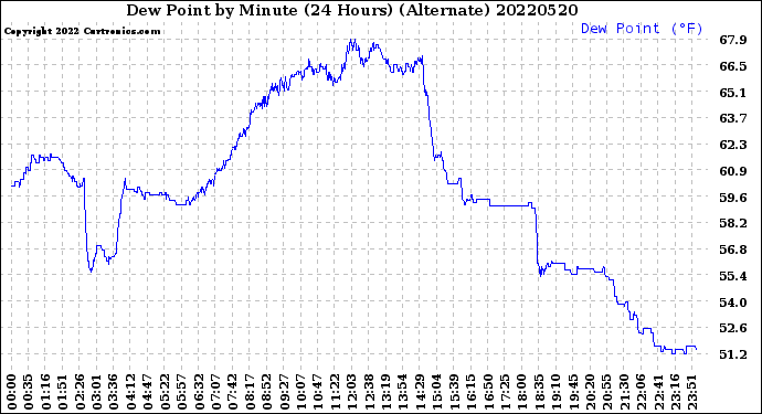 Milwaukee Weather Dew Point<br>by Minute<br>(24 Hours) (Alternate)