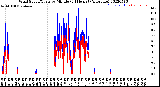 Milwaukee Weather Wind Speed/Gusts<br>by Minute<br>(24 Hours) (Alternate)