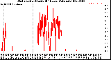 Milwaukee Weather Wind Speed<br>by Minute<br>(24 Hours) (Alternate)