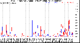 Milwaukee Weather Outdoor Rain<br>Daily Amount<br>(Past/Previous Year)