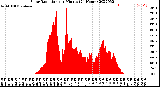 Milwaukee Weather Solar Radiation<br>per Minute<br>(24 Hours)