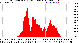 Milwaukee Weather Solar Radiation<br>& Day Average<br>per Minute<br>(Today)