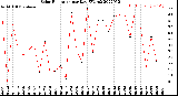 Milwaukee Weather Solar Radiation<br>per Day KW/m2