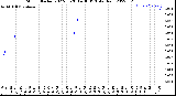 Milwaukee Weather Storm<br>Started 2022-05-20 14:36:13<br>Total Rain