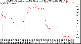 Milwaukee Weather Outdoor Temperature<br>vs Heat Index<br>per Minute<br>(24 Hours)