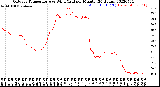 Milwaukee Weather Outdoor Temperature<br>vs Wind Chill<br>per Minute<br>(24 Hours)