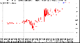 Milwaukee Weather Wind Direction<br>Normalized and Median<br>(24 Hours) (New)