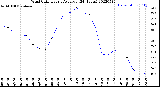 Milwaukee Weather Wind Chill<br>Hourly Average<br>(24 Hours)