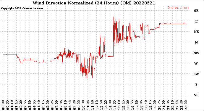 Milwaukee Weather Wind Direction<br>Normalized<br>(24 Hours) (Old)