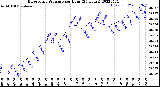 Milwaukee Weather Barometric Pressure<br>per Hour<br>(24 Hours)