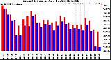 Milwaukee Weather Barometric Pressure<br>Daily High/Low