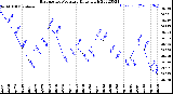 Milwaukee Weather Barometric Pressure<br>Daily High