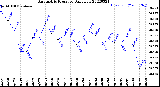 Milwaukee Weather Barometric Pressure<br>Daily Low